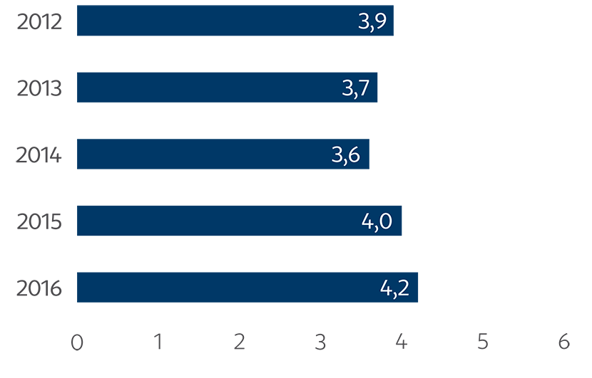 Vývoj zisku běžného účetního období (v mld. Kč)