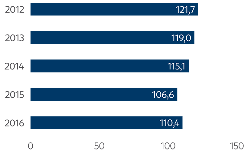 Vývoj bilanční sumy (v mld. Kč)