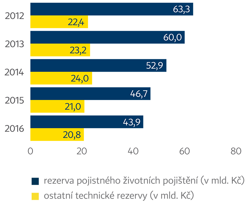 Vývoj technických rezerv zahrnutých v pojistných závazcích (v mld. Kč)