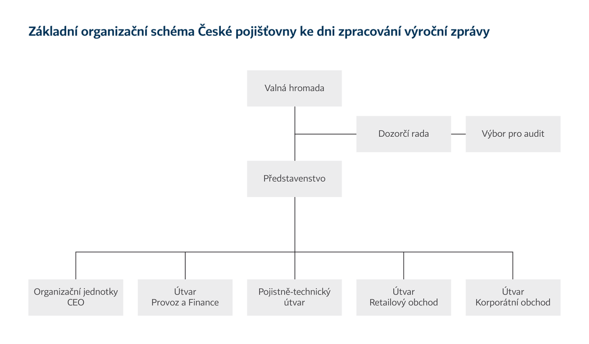 Základní organizační schéma České pojišťovny ke dni zpracování výroční zprávy