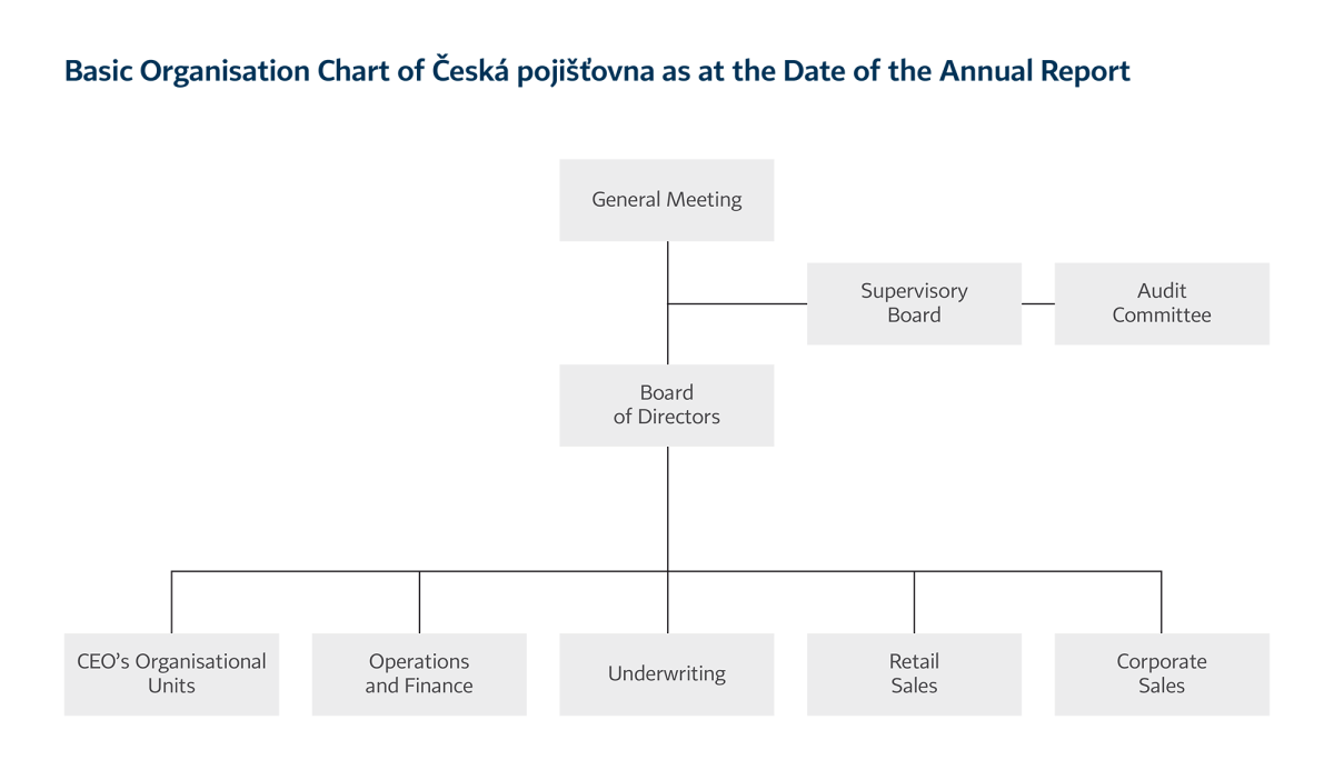 Basic Organisation Chart of Česká pojišťovna as at the Date of the Annual Report