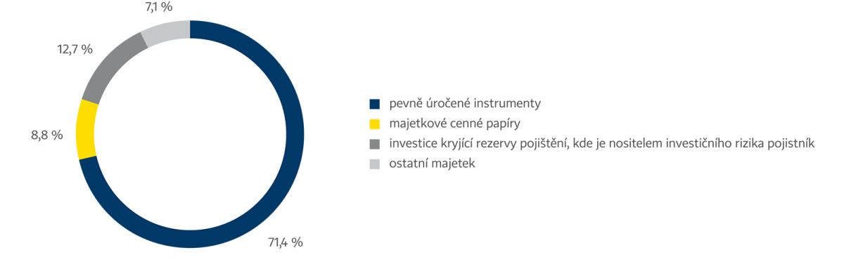 Struktura finančních investic (v účetní hodnotě IFRS) v&nbsp;obchodním segmentu životního pojištění