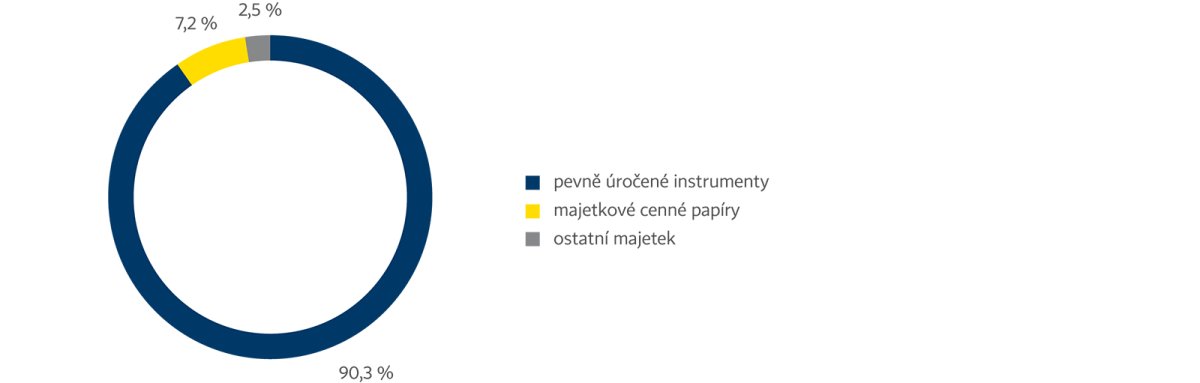 Struktura finančních investic (v účetní hodnotě IFRS) v&nbsp;obchodním segmentu neživotního pojištění Celkový