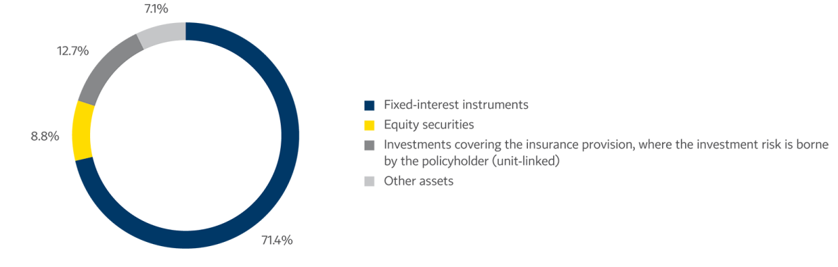 Structure of Financial Investments (IFRS, Book Value), by Life Insurance Business Segment