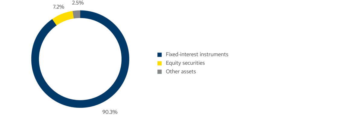 Structure of Financial Investments (IFRS, Book Value), by Non-life Insurance Business Segment
